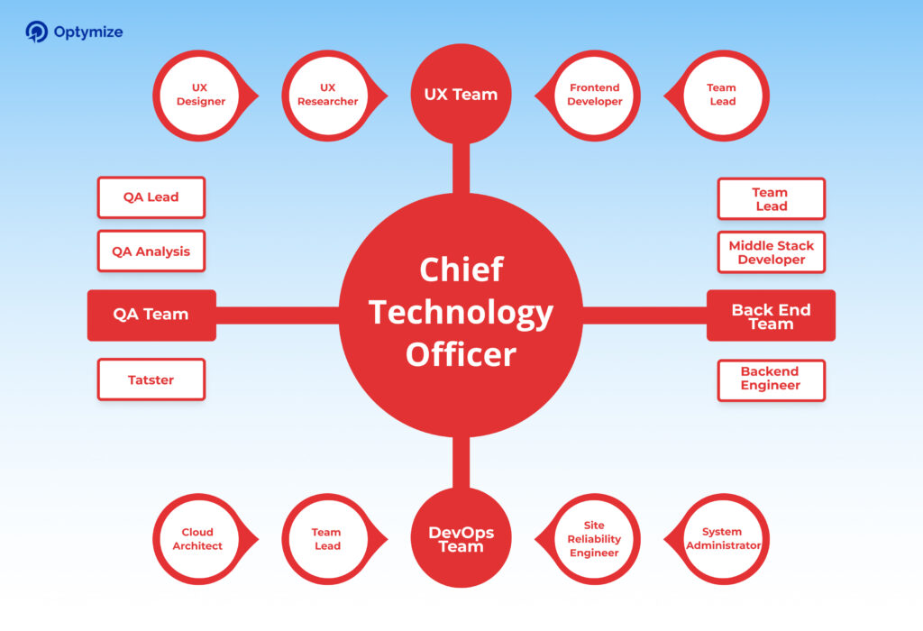 Remote Startup Development Team Structure Based on Job Titles